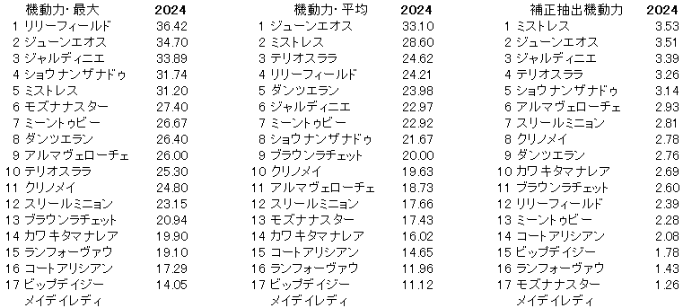 2024　阪神ＪＦ　機動力